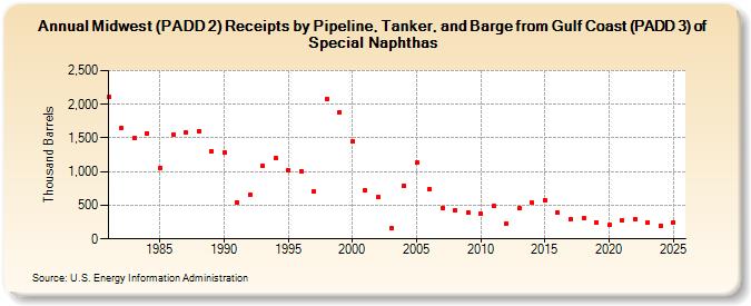 Midwest (PADD 2) Receipts by Pipeline, Tanker, and Barge from Gulf Coast (PADD 3) of Special Naphthas (Thousand Barrels)