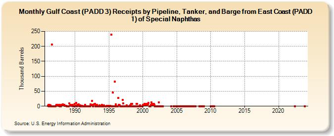 Gulf Coast (PADD 3) Receipts by Pipeline, Tanker, and Barge from East Coast (PADD 1) of Special Naphthas (Thousand Barrels)