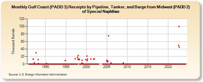 Gulf Coast (PADD 3) Receipts by Pipeline, Tanker, and Barge from Midwest (PADD 2) of Special Naphthas (Thousand Barrels)