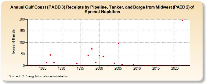 Gulf Coast (PADD 3) Receipts by Pipeline, Tanker, and Barge from Midwest (PADD 2) of Special Naphthas (Thousand Barrels)