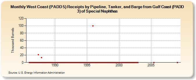 West Coast (PADD 5) Receipts by Pipeline, Tanker, and Barge from Gulf Coast (PADD 3) of Special Naphthas (Thousand Barrels)
