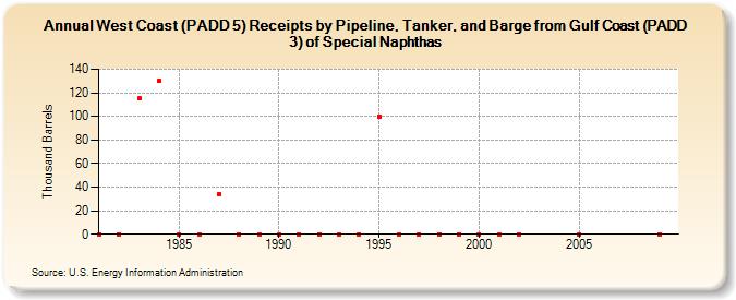 West Coast (PADD 5) Receipts by Pipeline, Tanker, and Barge from Gulf Coast (PADD 3) of Special Naphthas (Thousand Barrels)