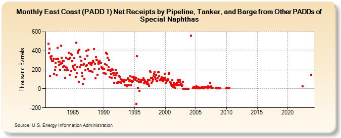 East Coast (PADD 1) Net Receipts by Pipeline, Tanker, and Barge from Other PADDs of Special Naphthas (Thousand Barrels)