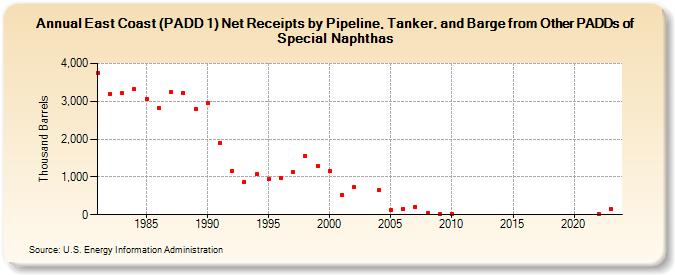 East Coast (PADD 1) Net Receipts by Pipeline, Tanker, and Barge from Other PADDs of Special Naphthas (Thousand Barrels)