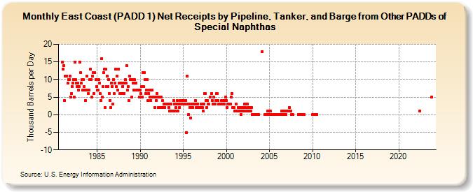 East Coast (PADD 1) Net Receipts by Pipeline, Tanker, and Barge from Other PADDs of Special Naphthas (Thousand Barrels per Day)