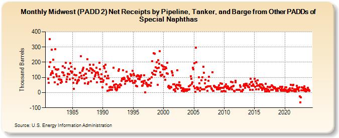 Midwest (PADD 2) Net Receipts by Pipeline, Tanker, and Barge from Other PADDs of Special Naphthas (Thousand Barrels)