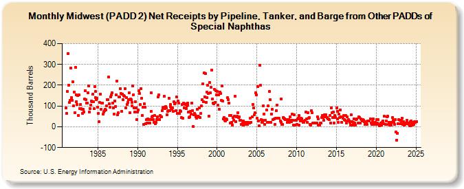 Midwest (PADD 2) Net Receipts by Pipeline, Tanker, and Barge from Other PADDs of Special Naphthas (Thousand Barrels)