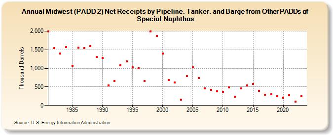 Midwest (PADD 2) Net Receipts by Pipeline, Tanker, and Barge from Other PADDs of Special Naphthas (Thousand Barrels)