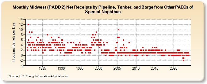 Midwest (PADD 2) Net Receipts by Pipeline, Tanker, and Barge from Other PADDs of Special Naphthas (Thousand Barrels per Day)