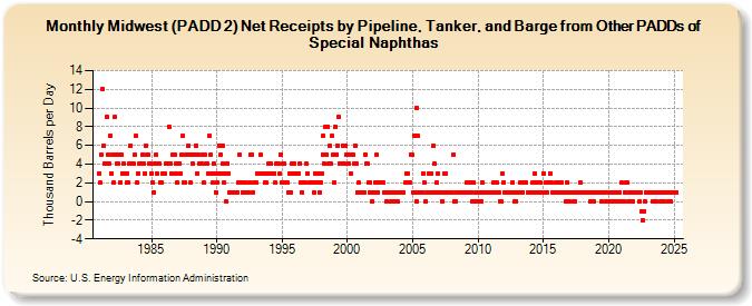 Midwest (PADD 2) Net Receipts by Pipeline, Tanker, and Barge from Other PADDs of Special Naphthas (Thousand Barrels per Day)