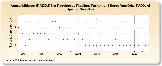 Midwest (PADD 2) Net Receipts by Pipeline, Tanker, and Barge from Other PADDs of Special Naphthas (Thousand Barrels per Day)