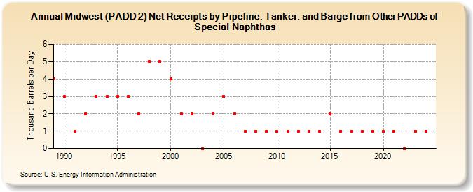 Midwest (PADD 2) Net Receipts by Pipeline, Tanker, and Barge from Other PADDs of Special Naphthas (Thousand Barrels per Day)