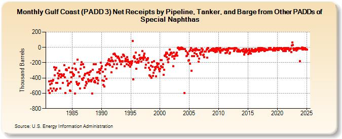 Gulf Coast (PADD 3) Net Receipts by Pipeline, Tanker, and Barge from Other PADDs of Special Naphthas (Thousand Barrels)