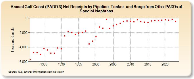 Gulf Coast (PADD 3) Net Receipts by Pipeline, Tanker, and Barge from Other PADDs of Special Naphthas (Thousand Barrels)