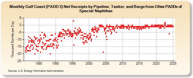 Gulf Coast (PADD 3) Net Receipts by Pipeline, Tanker, and Barge from Other PADDs of Special Naphthas (Thousand Barrels per Day)