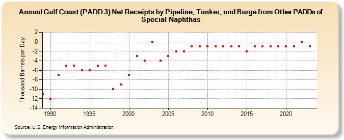 Gulf Coast (PADD 3) Net Receipts by Pipeline, Tanker, and Barge from Other PADDs of Special Naphthas (Thousand Barrels per Day)