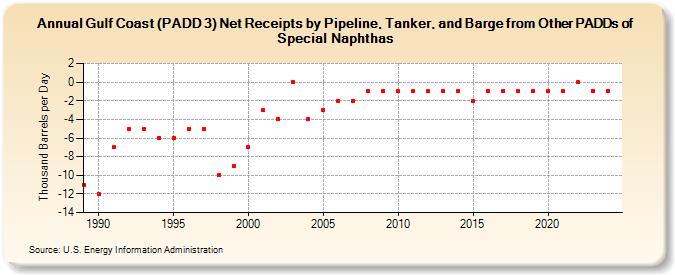 Gulf Coast (PADD 3) Net Receipts by Pipeline, Tanker, and Barge from Other PADDs of Special Naphthas (Thousand Barrels per Day)