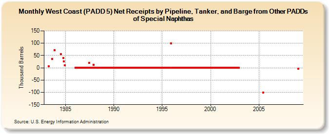 West Coast (PADD 5) Net Receipts by Pipeline, Tanker, and Barge from Other PADDs of Special Naphthas (Thousand Barrels)