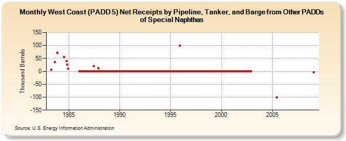 West Coast (PADD 5) Net Receipts by Pipeline, Tanker, and Barge from Other PADDs of Special Naphthas (Thousand Barrels)