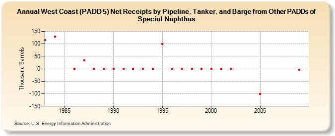 West Coast (PADD 5) Net Receipts by Pipeline, Tanker, and Barge from Other PADDs of Special Naphthas (Thousand Barrels)