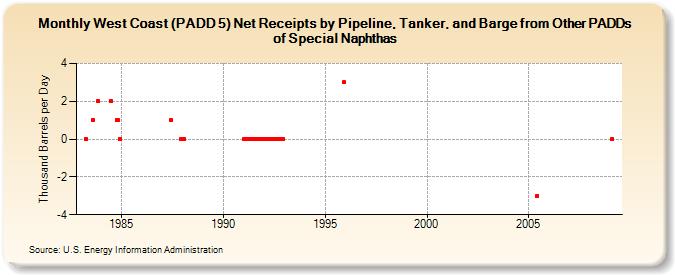 West Coast (PADD 5) Net Receipts by Pipeline, Tanker, and Barge from Other PADDs of Special Naphthas (Thousand Barrels per Day)