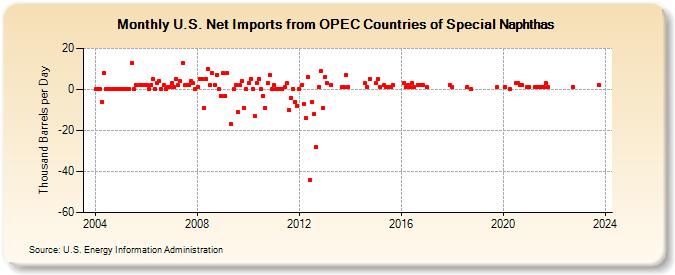 U.S. Net Imports from OPEC Countries of Special Naphthas (Thousand Barrels per Day)