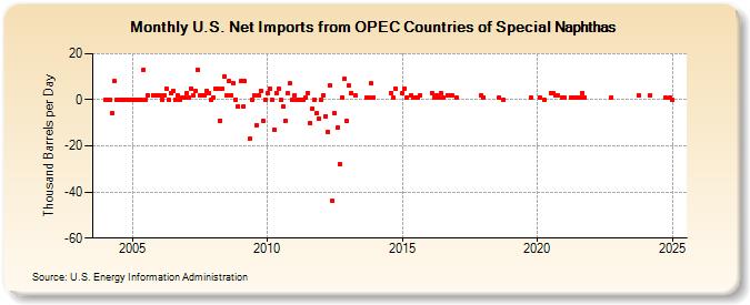 U.S. Net Imports from OPEC Countries of Special Naphthas (Thousand Barrels per Day)