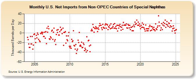 U.S. Net Imports from Non-OPEC Countries of Special Naphthas (Thousand Barrels per Day)