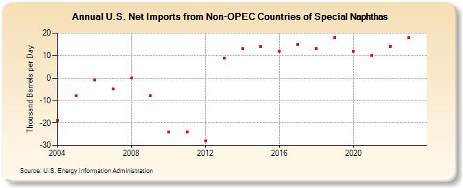 U.S. Net Imports from Non-OPEC Countries of Special Naphthas (Thousand Barrels per Day)