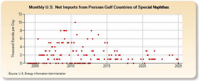 U.S. Net Imports from Persian Gulf Countries of Special Naphthas (Thousand Barrels per Day)