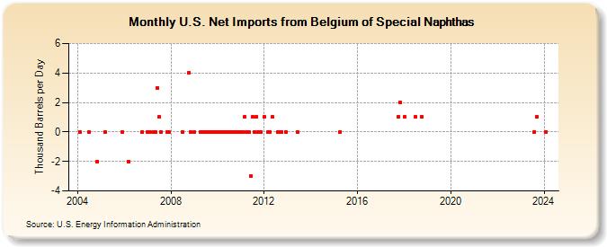 U.S. Net Imports from Belgium of Special Naphthas (Thousand Barrels per Day)