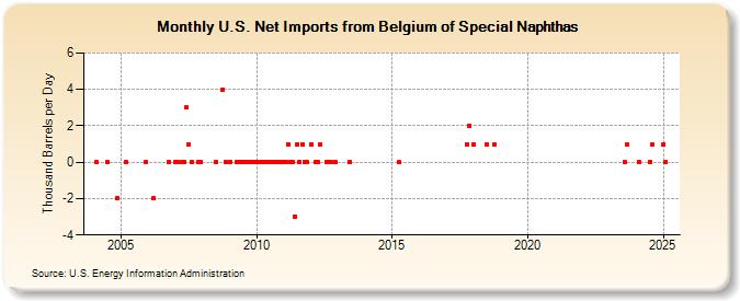 U.S. Net Imports from Belgium of Special Naphthas (Thousand Barrels per Day)