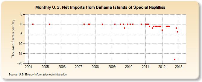 U.S. Net Imports from Bahama Islands of Special Naphthas (Thousand Barrels per Day)