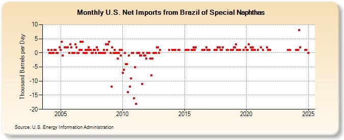 U.S. Net Imports from Brazil of Special Naphthas (Thousand Barrels per Day)