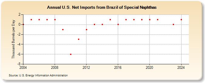U.S. Net Imports from Brazil of Special Naphthas (Thousand Barrels per Day)