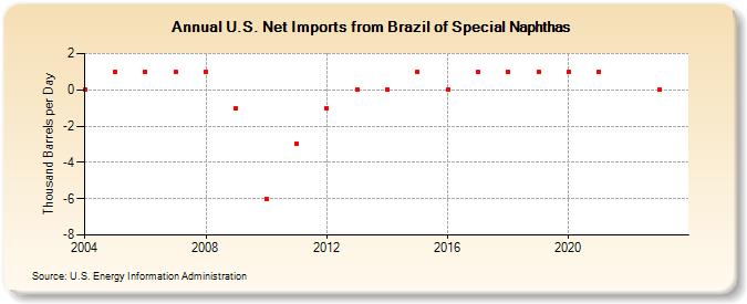 U.S. Net Imports from Brazil of Special Naphthas (Thousand Barrels per Day)