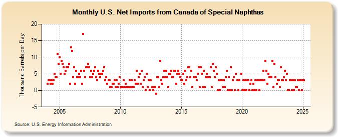 U.S. Net Imports from Canada of Special Naphthas (Thousand Barrels per Day)