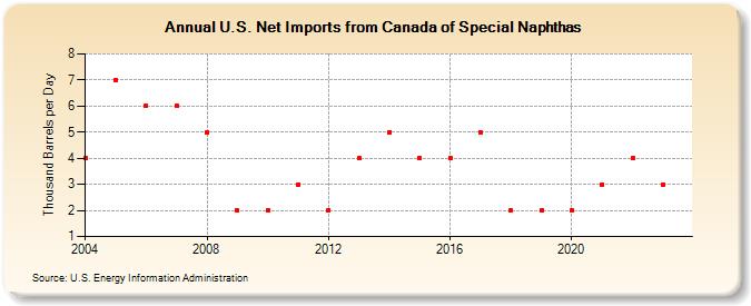 U.S. Net Imports from Canada of Special Naphthas (Thousand Barrels per Day)