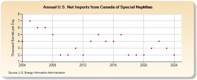 U.S. Net Imports from Canada of Special Naphthas (Thousand Barrels per Day)