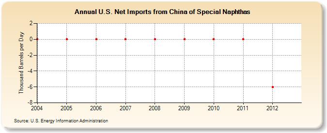 U.S. Net Imports from China of Special Naphthas (Thousand Barrels per Day)
