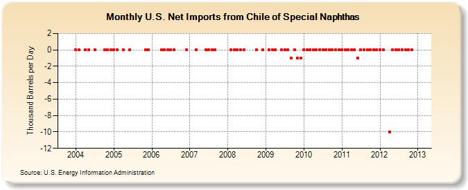 U.S. Net Imports from Chile of Special Naphthas (Thousand Barrels per Day)