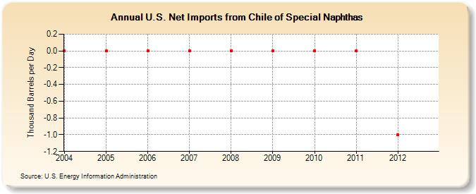 U.S. Net Imports from Chile of Special Naphthas (Thousand Barrels per Day)