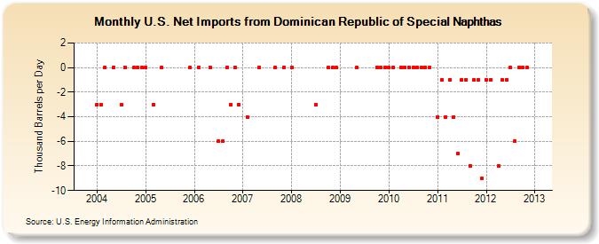 U.S. Net Imports from Dominican Republic of Special Naphthas (Thousand Barrels per Day)