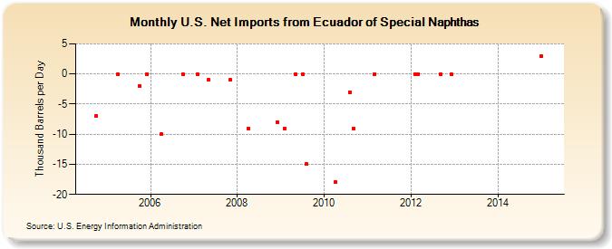 U.S. Net Imports from Ecuador of Special Naphthas (Thousand Barrels per Day)