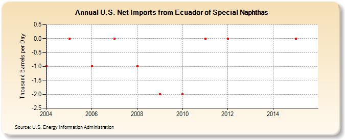 U.S. Net Imports from Ecuador of Special Naphthas (Thousand Barrels per Day)