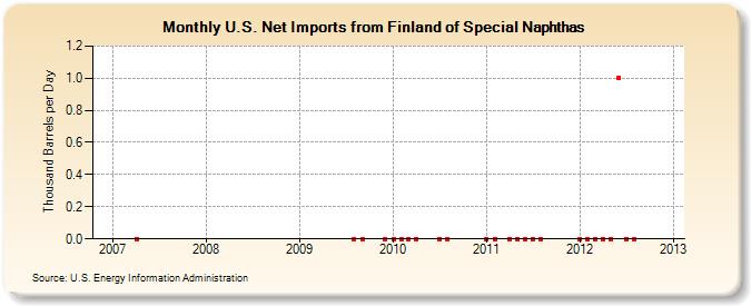 U.S. Net Imports from Finland of Special Naphthas (Thousand Barrels per Day)