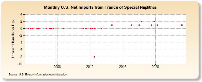 U.S. Net Imports from France of Special Naphthas (Thousand Barrels per Day)
