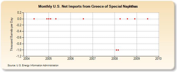 U.S. Net Imports from Greece of Special Naphthas (Thousand Barrels per Day)