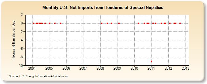 U.S. Net Imports from Honduras of Special Naphthas (Thousand Barrels per Day)