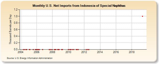 U.S. Net Imports from Indonesia of Special Naphthas (Thousand Barrels per Day)